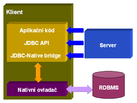 JDBC ovladač typu 2