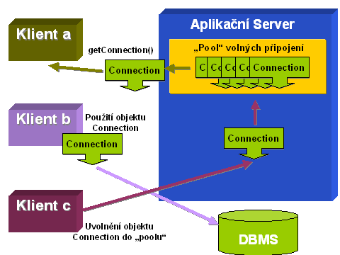 Schéma „poolingu“