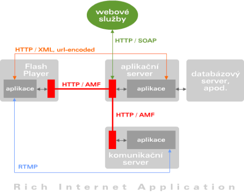 Rich Internet Applications