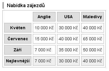 Takto zobrazí tabulku z předchozího příkladu vizuální prohlížeč.