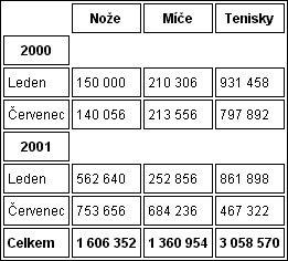 Tabulka z předchozího příkladu