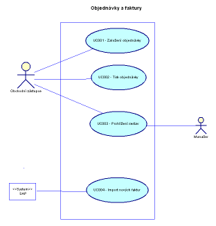 UML diagram - přiřazení případu užití k aktorovi