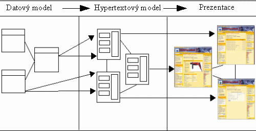 modely WebML