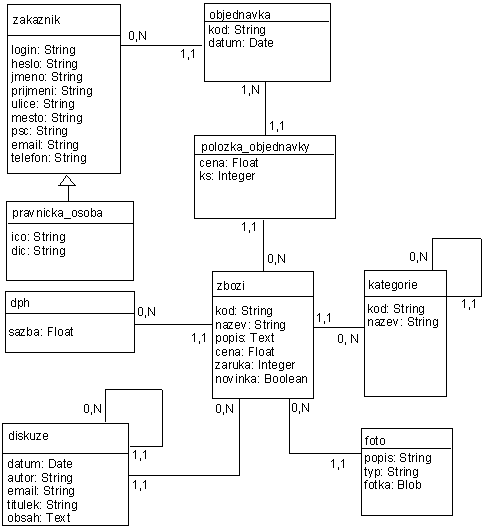 datový model elektronického obchodu