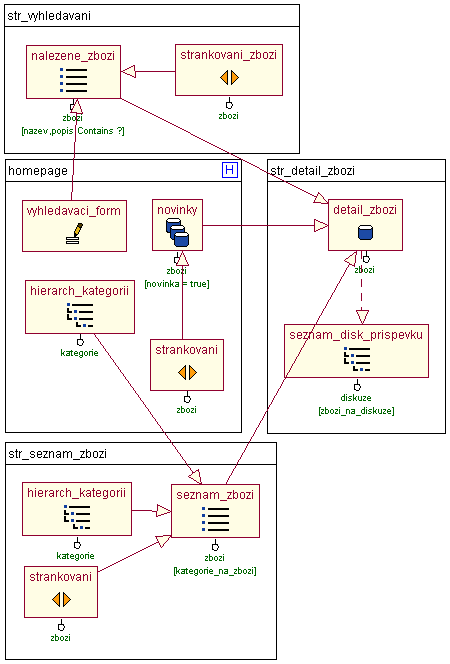 Hypertextový model