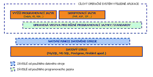 Znázornění obecné hiearchické struktury přístupu k db stroji