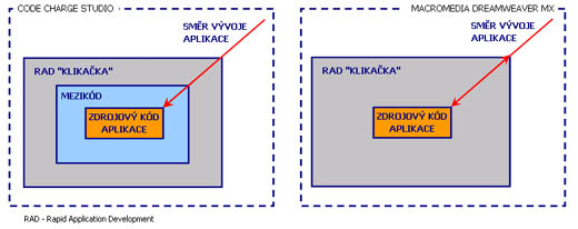 Schéma rozdílných přístupů k vývoji aplikací u obou nástrojů