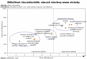 Důležitost charakteristik: obecně všechny www stránky (náhled)