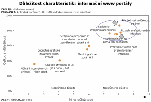 Důležitost charakteristik: informační www portály (náhled)