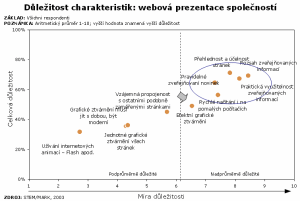 Důležitost charakteristik: webová prezentace společností (náhled)