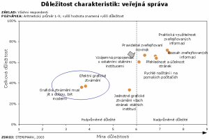 Důležitost charakteristik: veřejná správa (náhled)