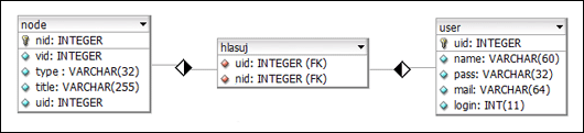 Propojení databázových tabulek. Tabulky Node a User jsou pouze naznačeny (výčet sloupců není úplný).