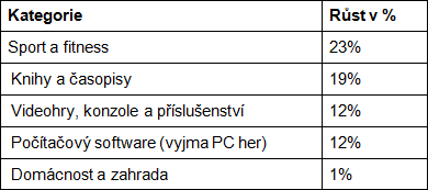 Nejrychleji rostoucí e-commerce komodity v USA