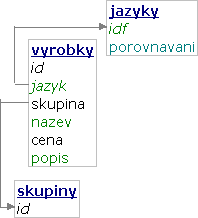 Výrobky jazyk