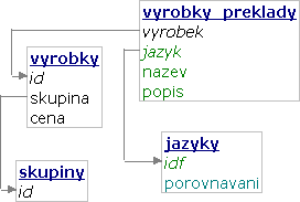 Výrobky překlad