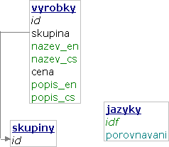 Výrobky