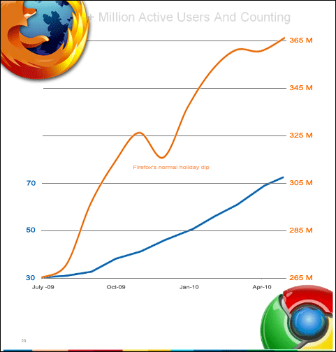 Počet aktivních uživatelů Mozilla Firefoxu a Google Chrome