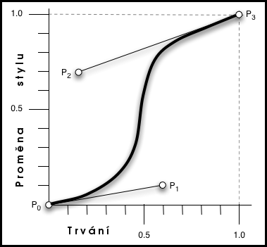 Kubická Bézierova křivka