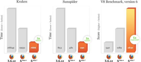 Firefox 4 beta 7 ve srovnávacích testech Kraken, SunSpider a V8