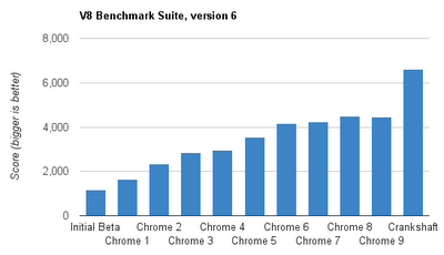 Jak se zlepšoval výkon Chrome v jednotlivých verzích