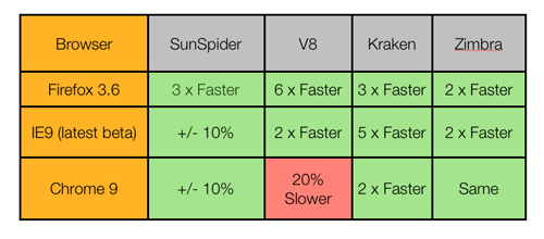 Firefox 4 boduje v rychlosti JavaScriptu