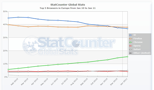 Evropa podle StatCounter