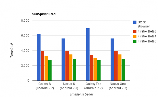 Pátá betaverze FF4 pro Android - rychlost zpracování JavaScriptu