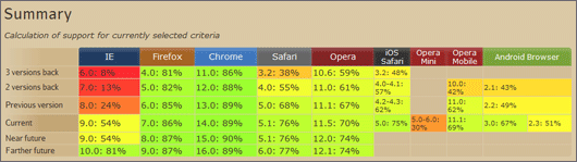 Caniuse.com – shrnutí podpory