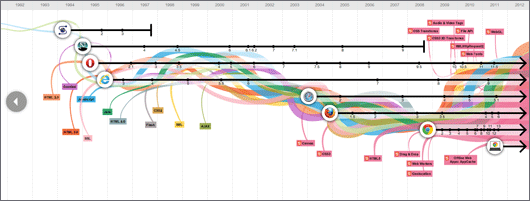 Google: interaktivní infografika