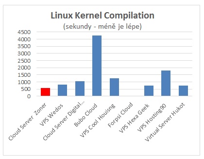 Linux Kernel Compilation
