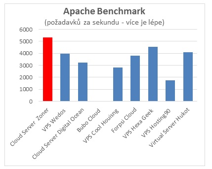 Apache Benchmark