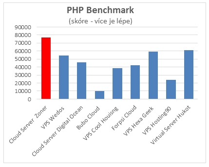 PHP benchmark