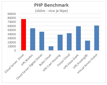 PHP benchmark