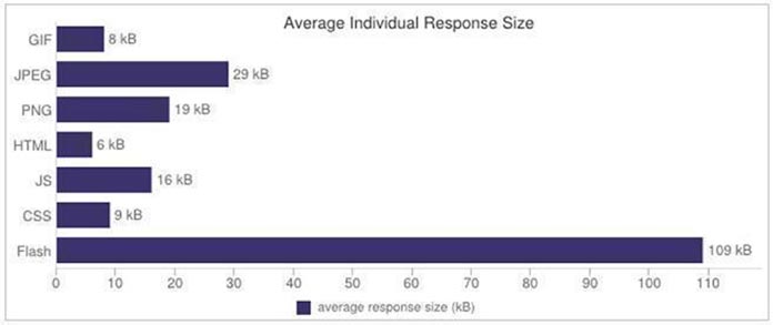 average individual response size