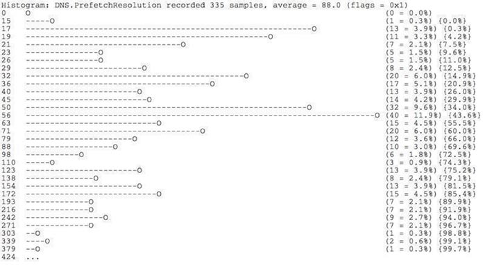 dns.prefetchresolution