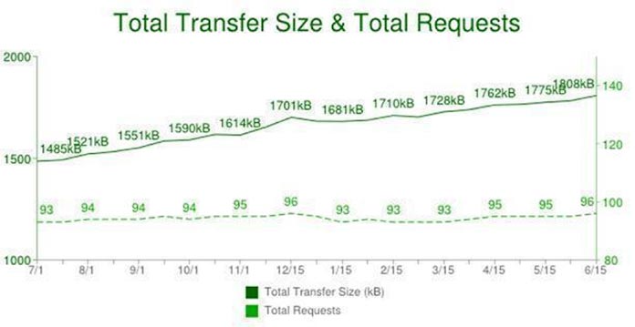 trasnfer site vs requests