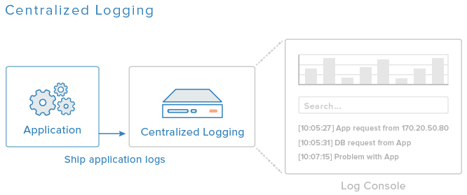 centralized logging