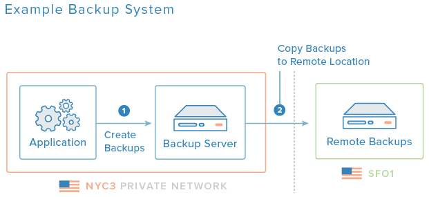 example-backup-system