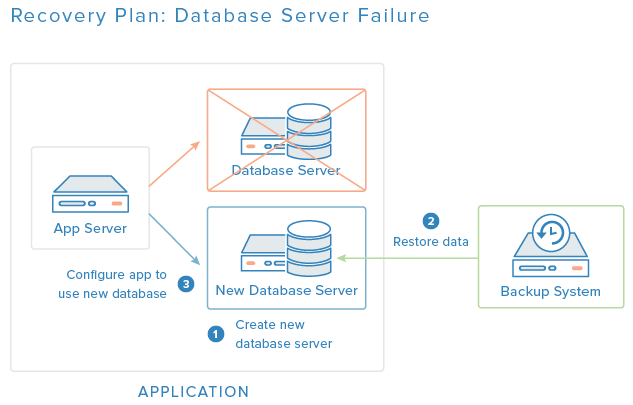 recovery plan-database-sever-failure