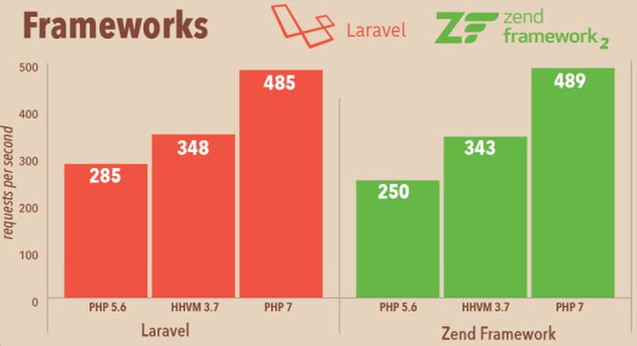 frameworks-laravel-zend