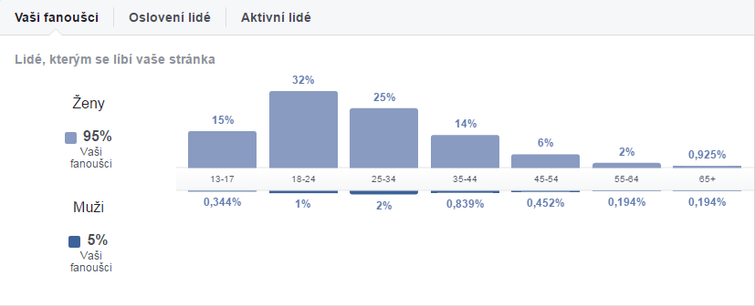 demografie fanoušků eppi