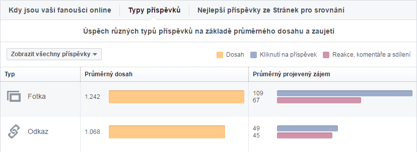 Srovnání fotky vs. odkazy na Facebooku