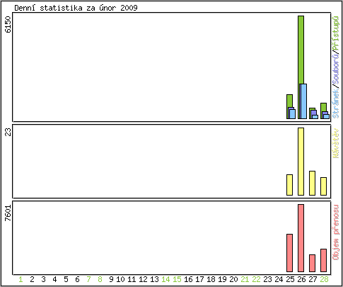 Denn statistika