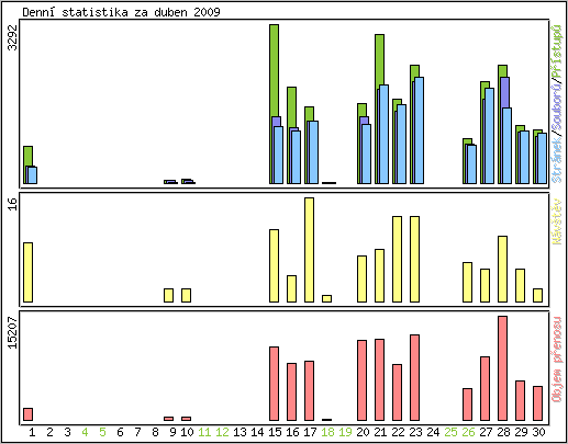 Denn statistika