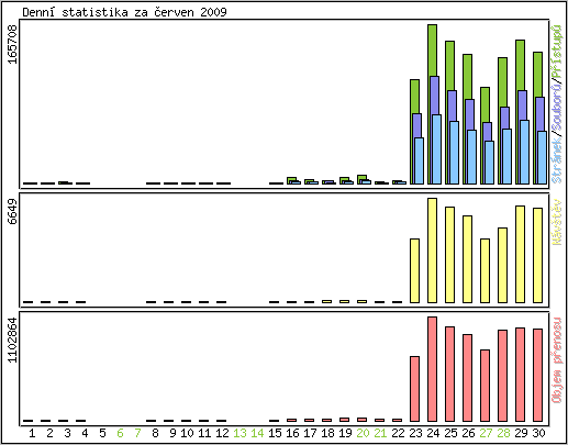 Denn statistika