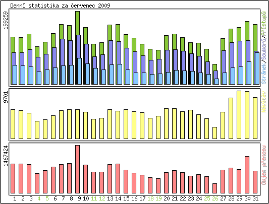 Denn statistika