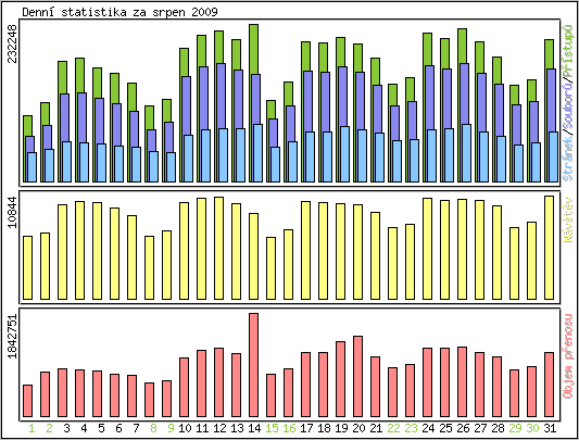 Denn statistika