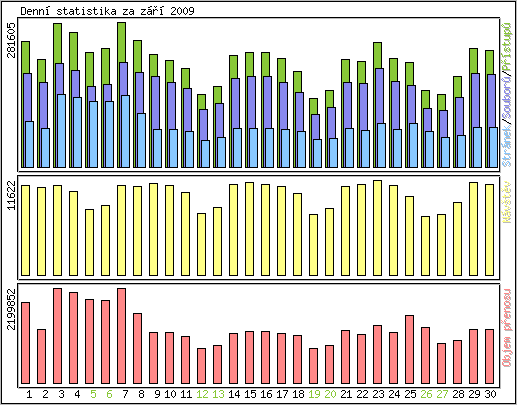 Denn statistika