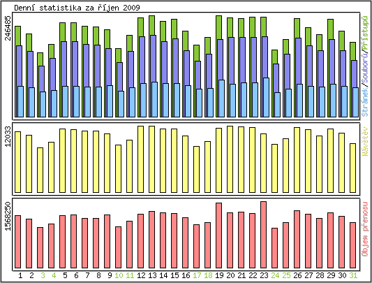 Denn statistika
