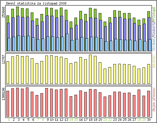 Denn statistika